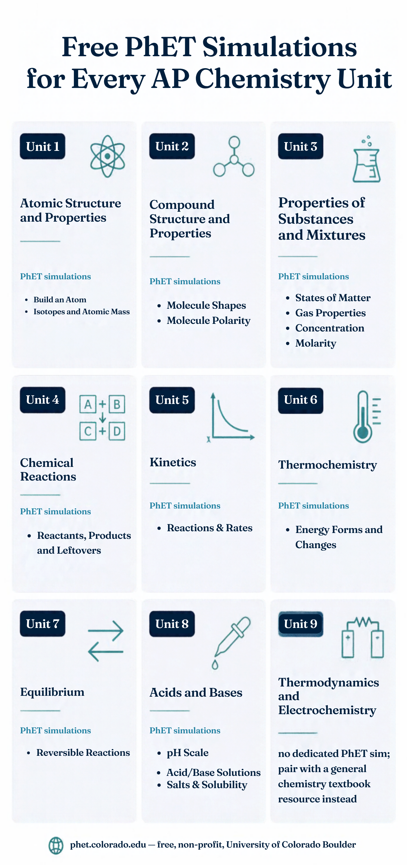 Infographic mapping free PhET Interactive Simulations to each of the 9 AP Chemistry units: Build an Atom and Isotopes and Atomic Mass for Unit 1, Molecule Shapes and Molecule Polarity for Unit 2, States of Matter, Gas Properties, Concentration, and Molarity for Unit 3, Reactants Products and Leftovers and Balancing Chemical Equations for Unit 4, Reactions and Rates for Unit 5, Energy Forms and Changes for Unit 6, Reversible Reactions for Unit 7, and pH Scale, Acid-Base Solutions, and Salts and Solubility for Unit 8